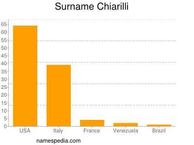 Familiennamen Chiarilli