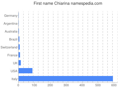 Vornamen Chiarina