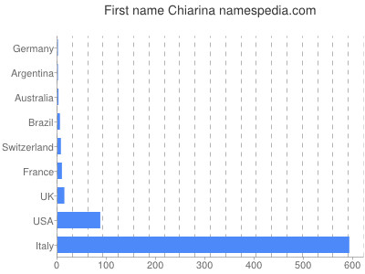 prenom Chiarina