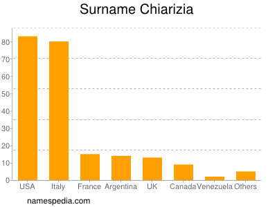 nom Chiarizia