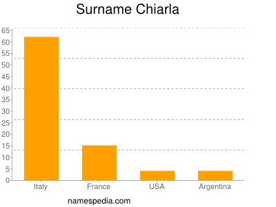Familiennamen Chiarla