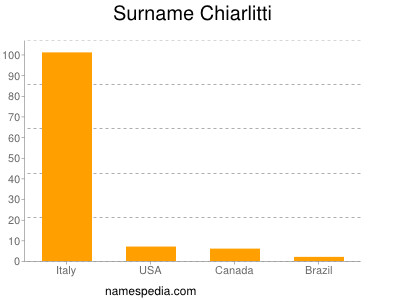 Surname Chiarlitti