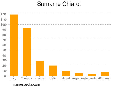 Familiennamen Chiarot