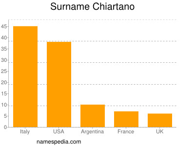 Familiennamen Chiartano