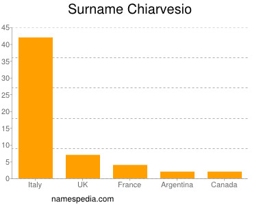 Familiennamen Chiarvesio
