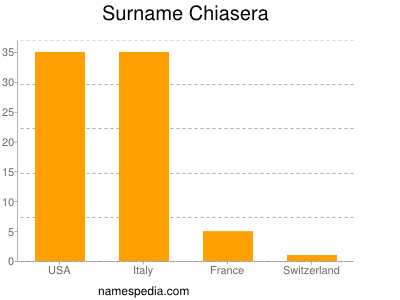 Familiennamen Chiasera