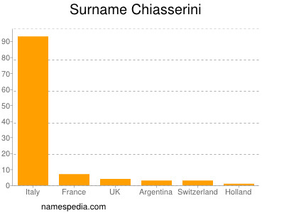 Surname Chiasserini