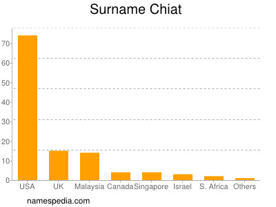 Familiennamen Chiat