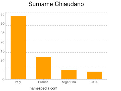 Surname Chiaudano
