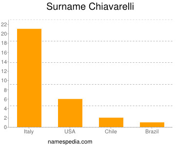 Familiennamen Chiavarelli