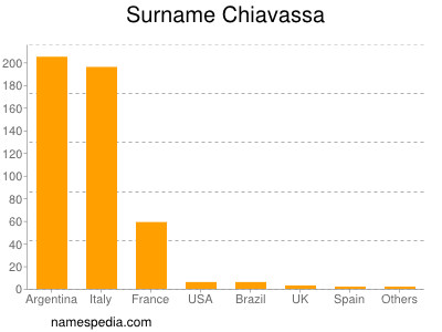 nom Chiavassa