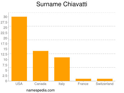Familiennamen Chiavatti