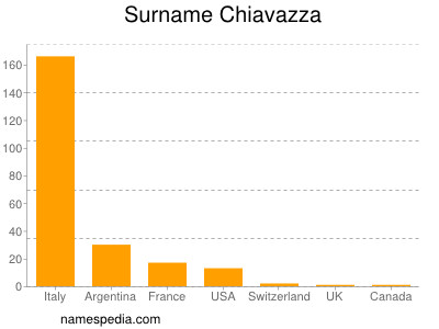 Familiennamen Chiavazza