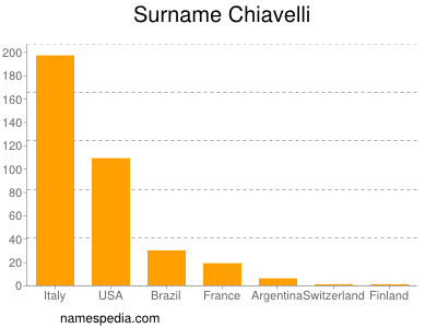 Familiennamen Chiavelli