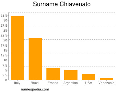 Familiennamen Chiavenato