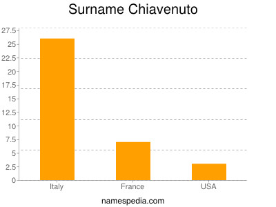 Familiennamen Chiavenuto