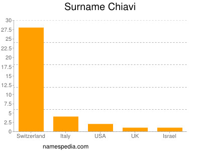 Familiennamen Chiavi