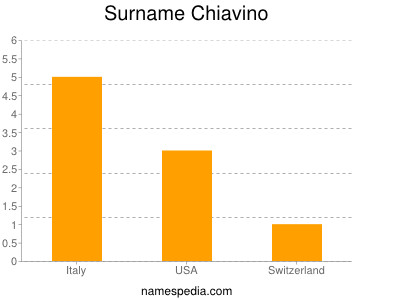 Familiennamen Chiavino