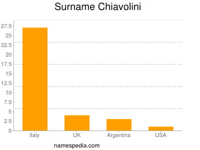 Familiennamen Chiavolini