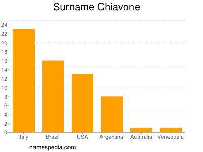 Familiennamen Chiavone
