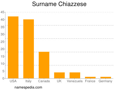 Familiennamen Chiazzese