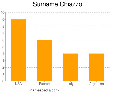 Familiennamen Chiazzo
