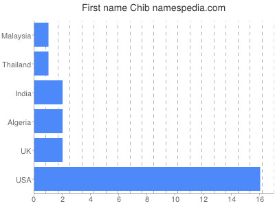 prenom Chib