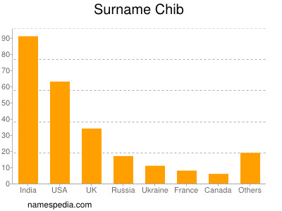 Surname Chib