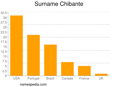 nom Chibante