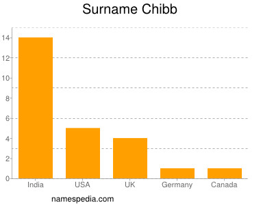 nom Chibb