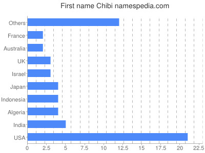 Vornamen Chibi