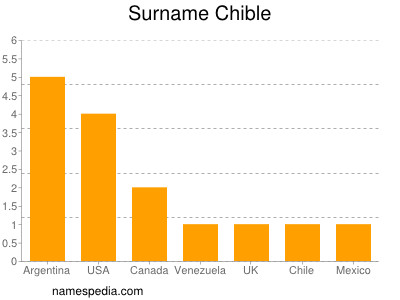 Surname Chible
