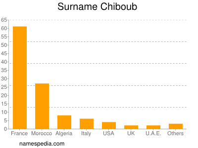 Surname Chiboub