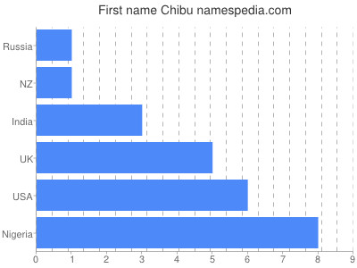 Vornamen Chibu