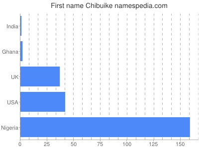 Given name Chibuike
