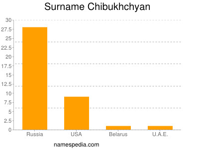 Familiennamen Chibukhchyan
