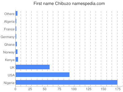 prenom Chibuzo