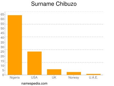 Surname Chibuzo