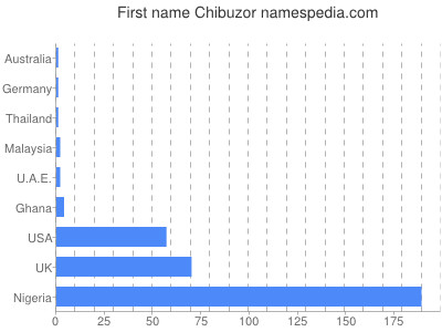 prenom Chibuzor