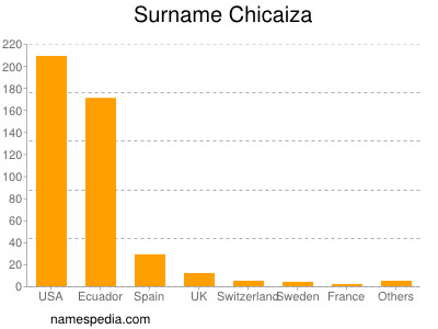 Familiennamen Chicaiza