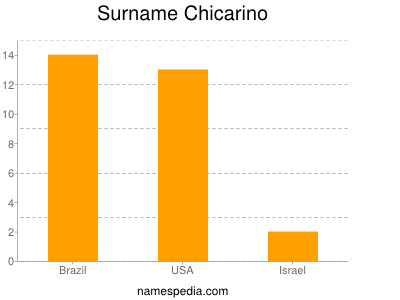 nom Chicarino