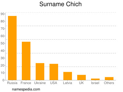 Familiennamen Chich