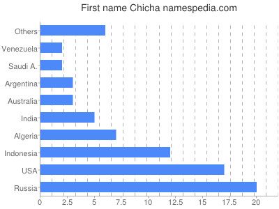 prenom Chicha