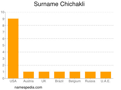 Familiennamen Chichakli