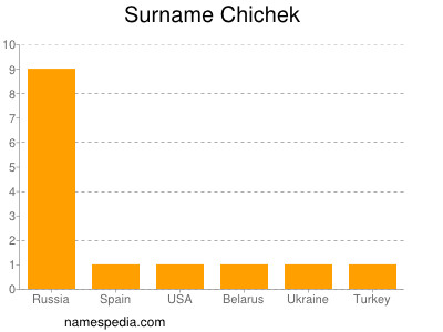 Surname Chichek