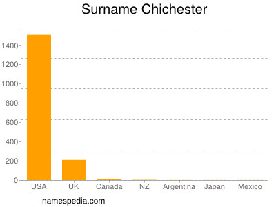 Familiennamen Chichester