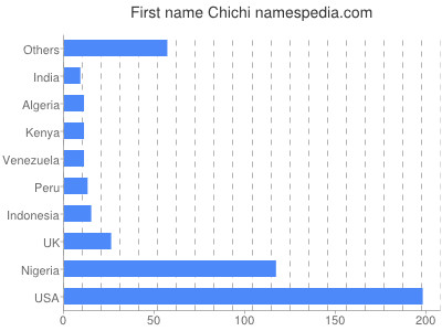 Given name Chichi