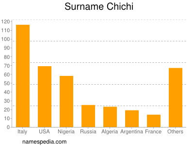 Familiennamen Chichi