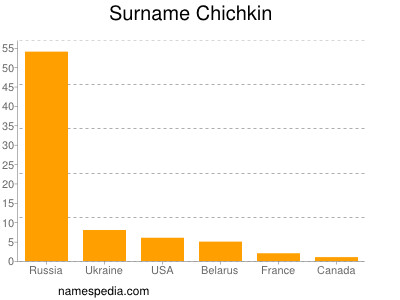 nom Chichkin