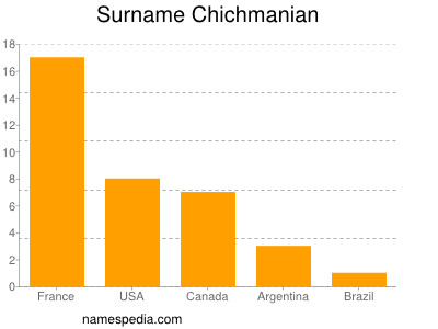 Familiennamen Chichmanian